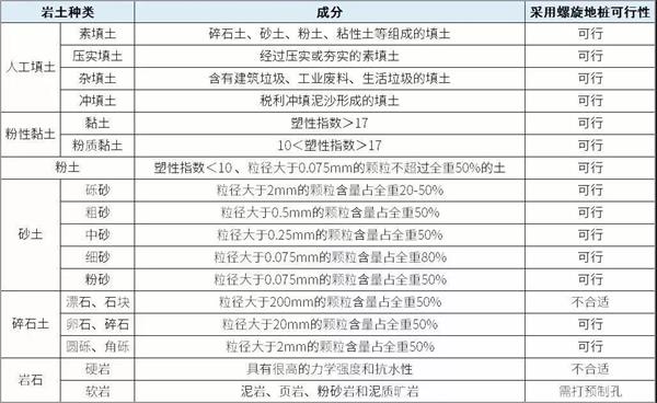 五指山光伏螺旋地桩产品适用环境